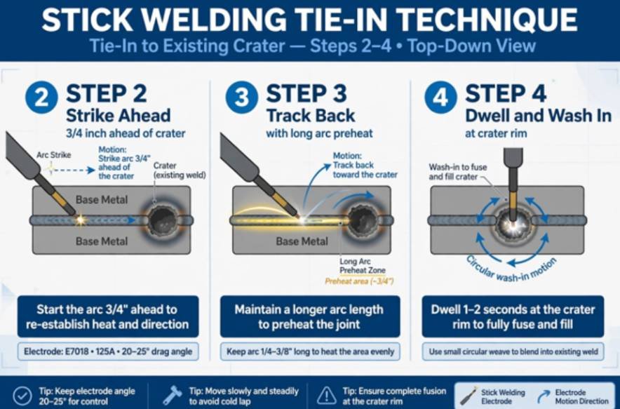 Step-by-Step Stick Welding Tie In Technique Stop and Restart Execution